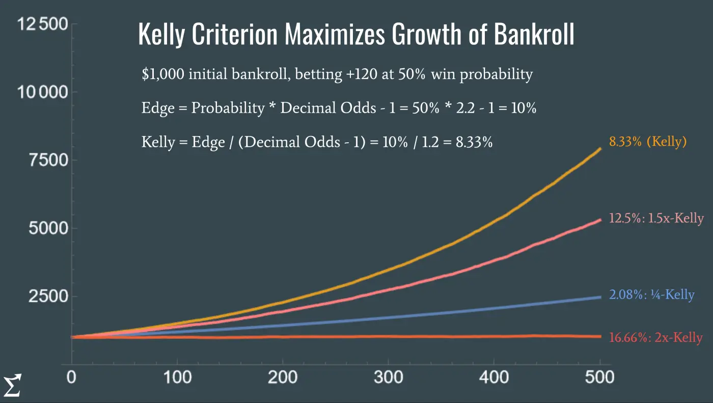 Kelly criterion betting strategy overview showing optimized bet sizing approach