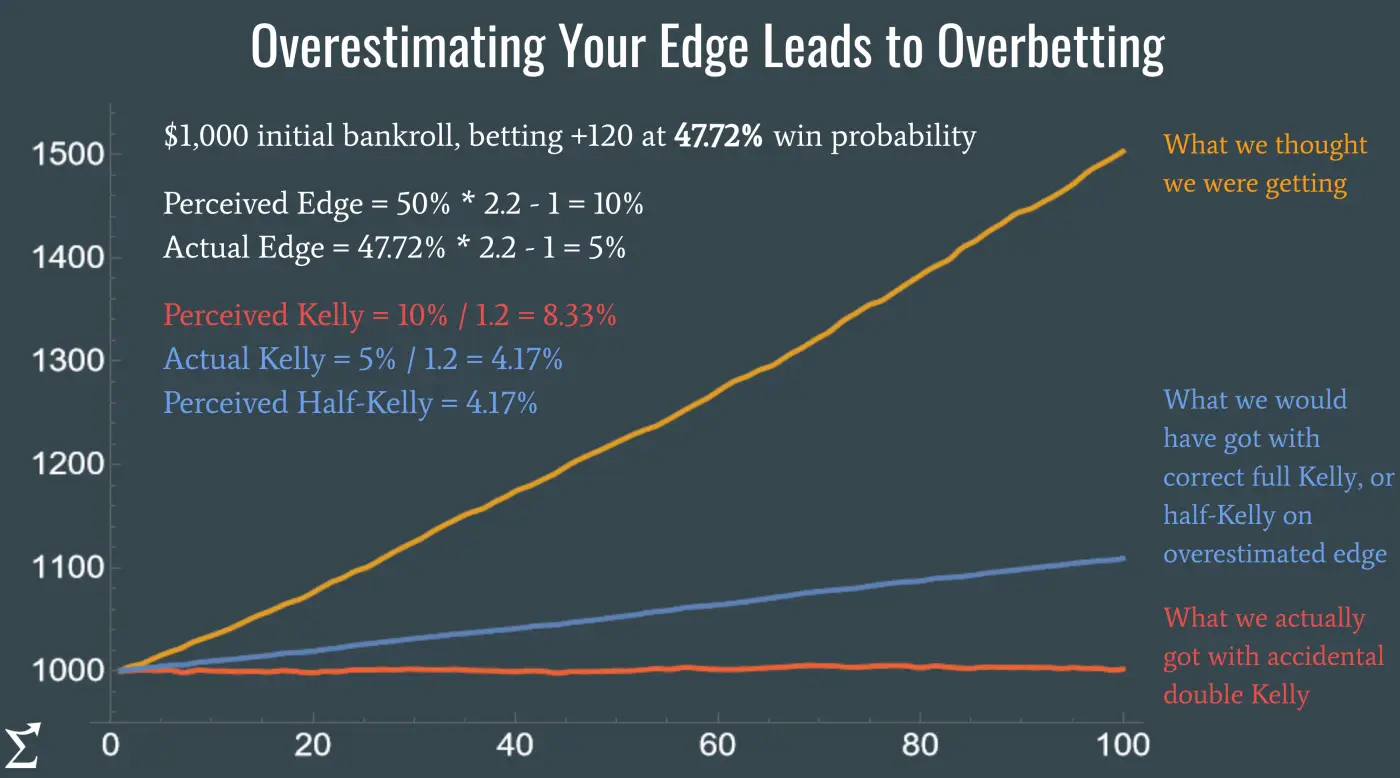 Optimal bet size impact on bankroll growth using Kelly strategy